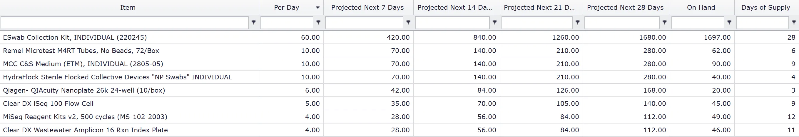 The Emergency Provisioning screen: for each item, daily use, projected need for the next 7, 14, 21 and 28 days, quantity on hand and days of supply.